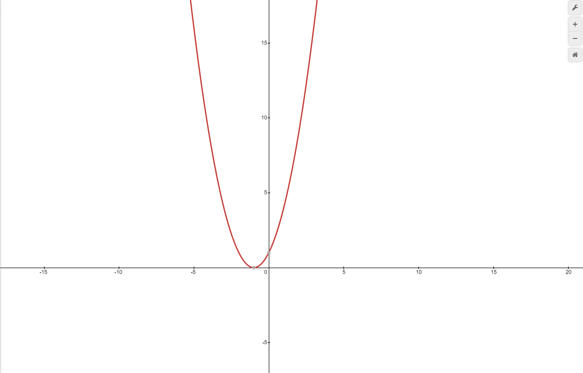 Graph of a quadratic equation x^2+2x+1